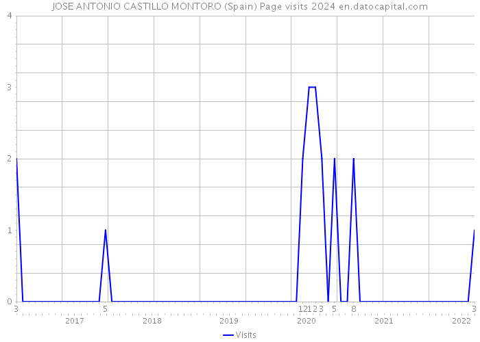 JOSE ANTONIO CASTILLO MONTORO (Spain) Page visits 2024 