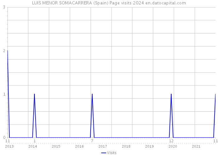 LUIS MENOR SOMACARRERA (Spain) Page visits 2024 