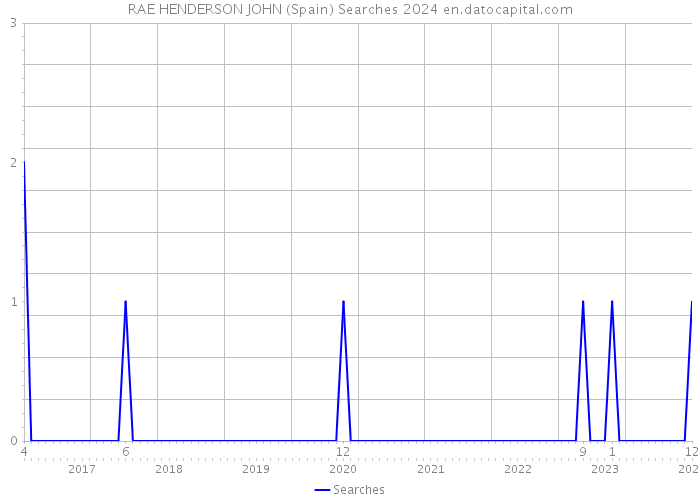 RAE HENDERSON JOHN (Spain) Searches 2024 