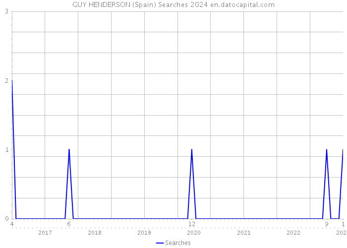 GUY HENDERSON (Spain) Searches 2024 