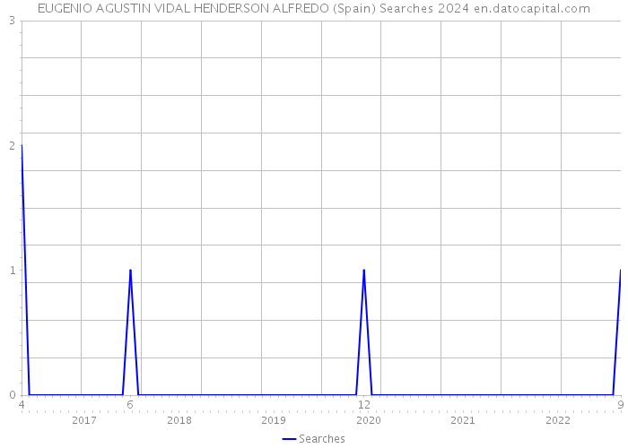 EUGENIO AGUSTIN VIDAL HENDERSON ALFREDO (Spain) Searches 2024 