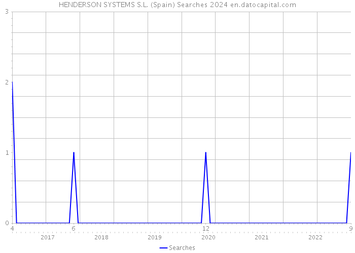 HENDERSON SYSTEMS S.L. (Spain) Searches 2024 