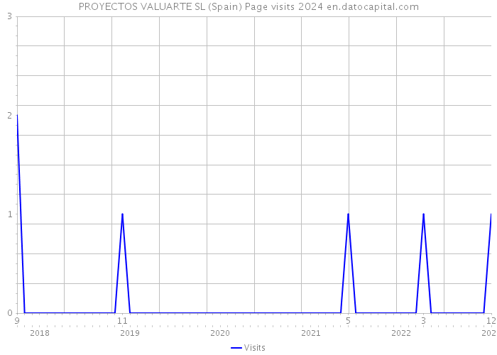 PROYECTOS VALUARTE SL (Spain) Page visits 2024 