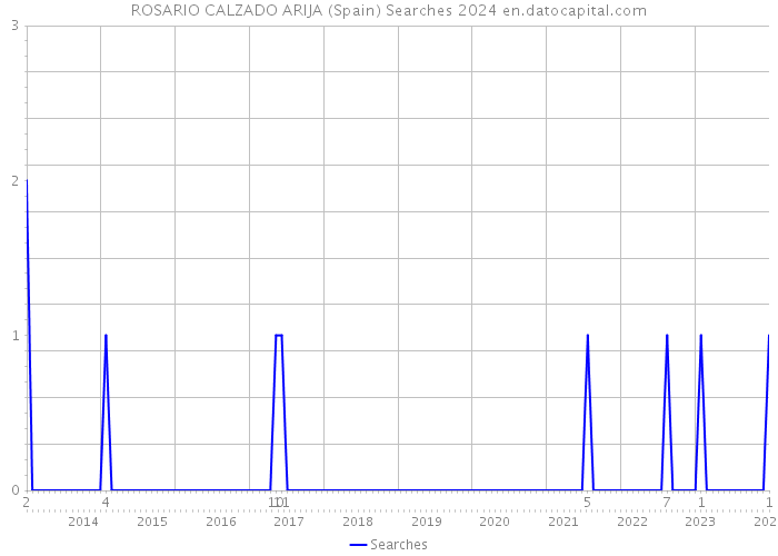 ROSARIO CALZADO ARIJA (Spain) Searches 2024 