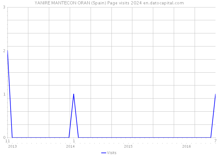 YANIRE MANTECON ORAN (Spain) Page visits 2024 