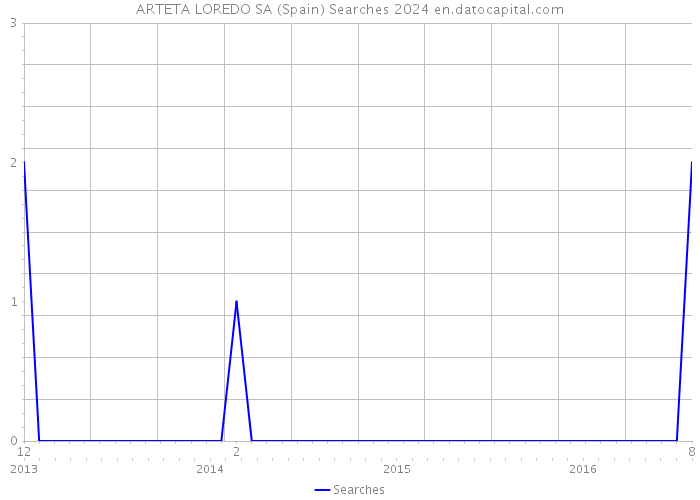 ARTETA LOREDO SA (Spain) Searches 2024 