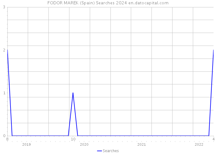 FODOR MAREK (Spain) Searches 2024 