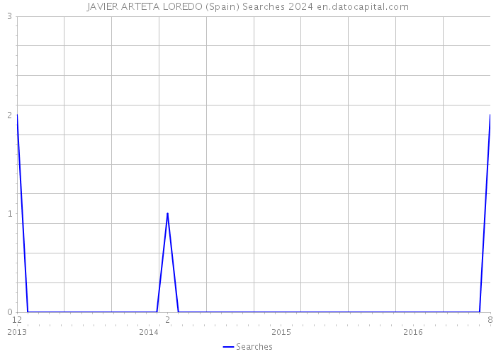 JAVIER ARTETA LOREDO (Spain) Searches 2024 
