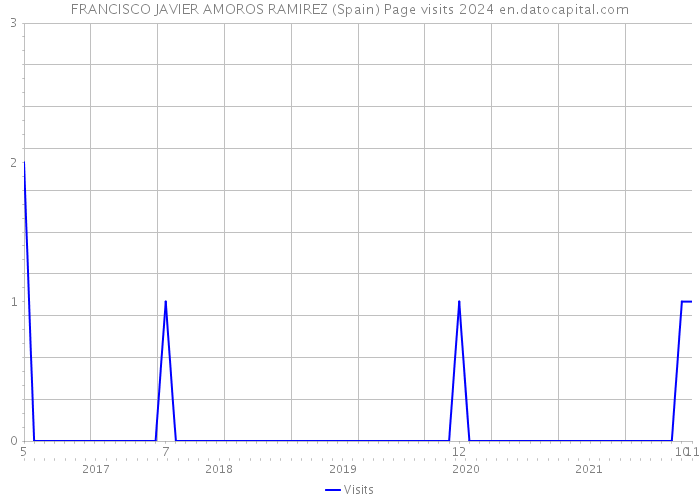 FRANCISCO JAVIER AMOROS RAMIREZ (Spain) Page visits 2024 