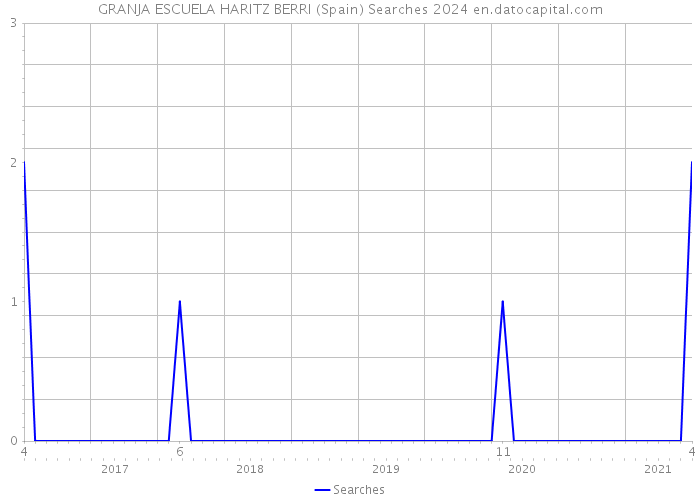 GRANJA ESCUELA HARITZ BERRI (Spain) Searches 2024 