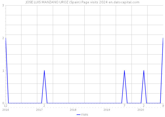 JOSE LUIS MANZANO UROZ (Spain) Page visits 2024 