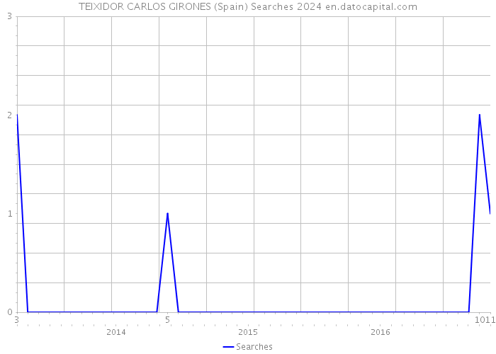 TEIXIDOR CARLOS GIRONES (Spain) Searches 2024 