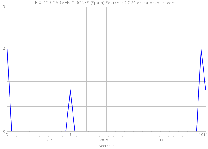 TEIXIDOR CARMEN GIRONES (Spain) Searches 2024 