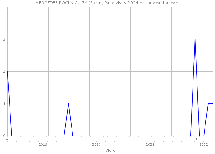 MERCEDES ROGLA GUIZY (Spain) Page visits 2024 
