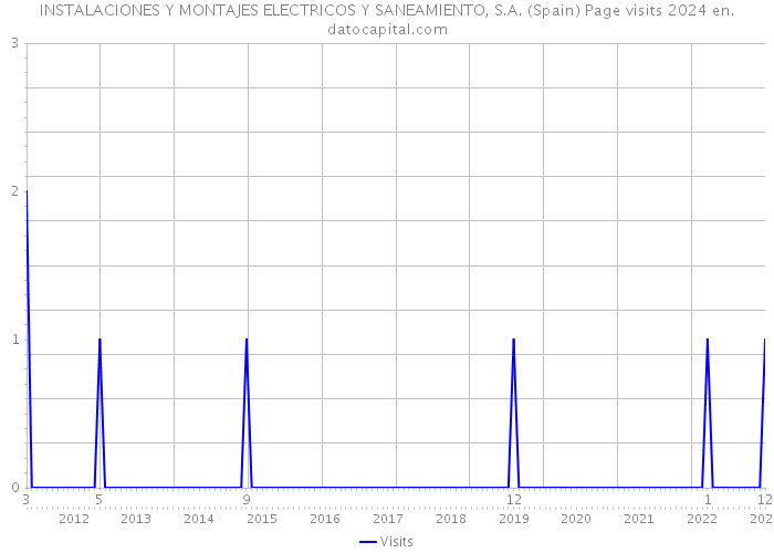 INSTALACIONES Y MONTAJES ELECTRICOS Y SANEAMIENTO, S.A. (Spain) Page visits 2024 