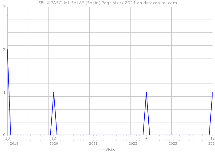 FELIX PASCUAL SALAS (Spain) Page visits 2024 