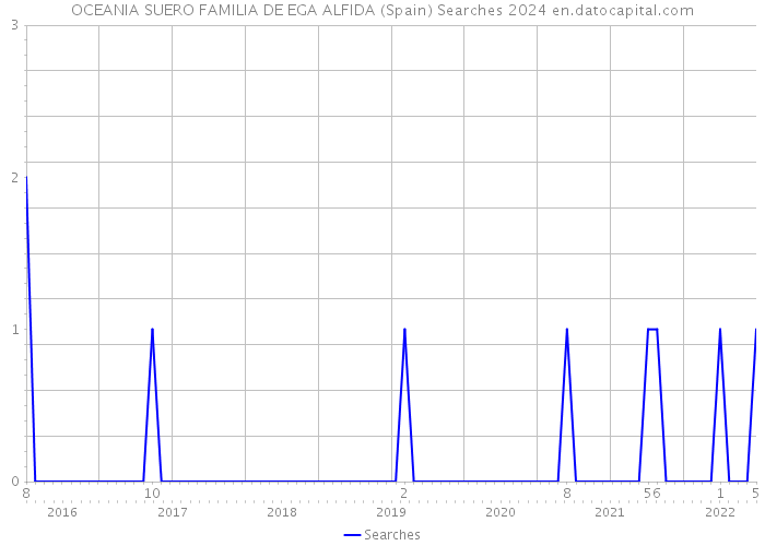 OCEANIA SUERO FAMILIA DE EGA ALFIDA (Spain) Searches 2024 