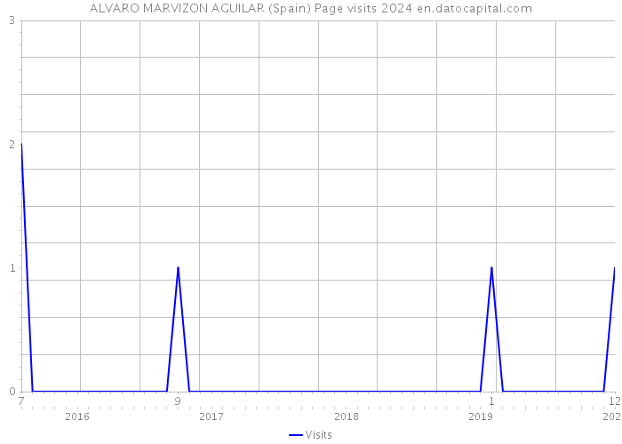 ALVARO MARVIZON AGUILAR (Spain) Page visits 2024 