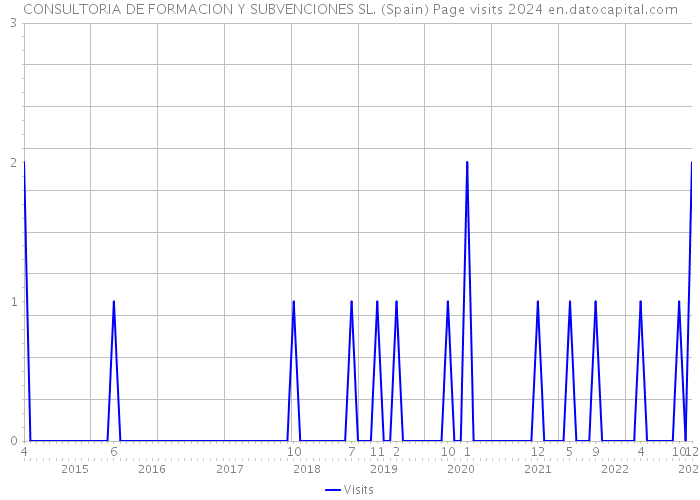 CONSULTORIA DE FORMACION Y SUBVENCIONES SL. (Spain) Page visits 2024 