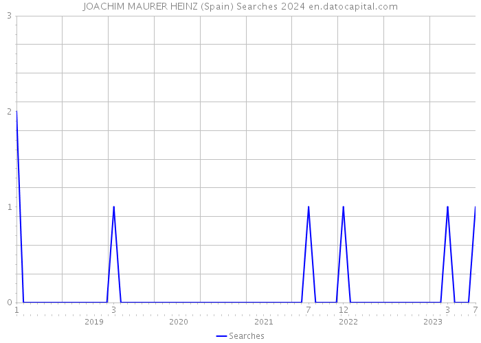 JOACHIM MAURER HEINZ (Spain) Searches 2024 