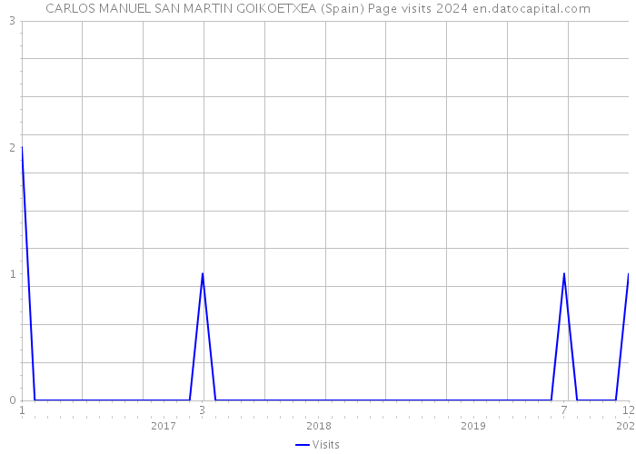 CARLOS MANUEL SAN MARTIN GOIKOETXEA (Spain) Page visits 2024 