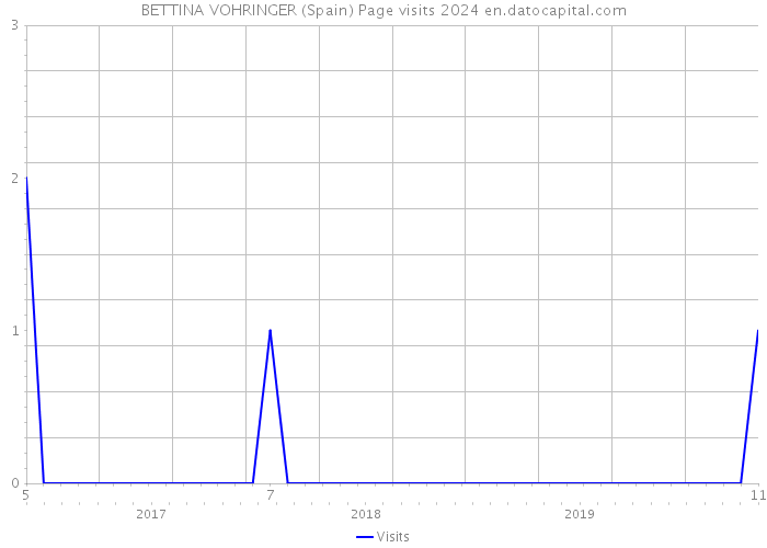 BETTINA VOHRINGER (Spain) Page visits 2024 