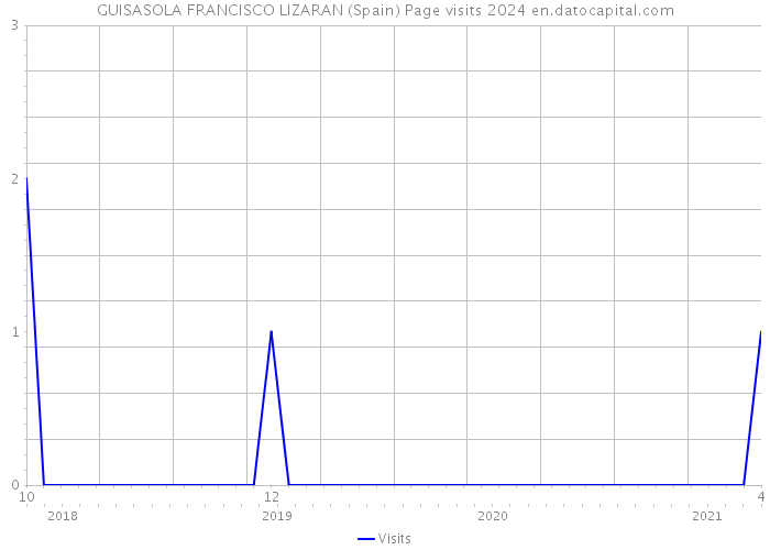 GUISASOLA FRANCISCO LIZARAN (Spain) Page visits 2024 