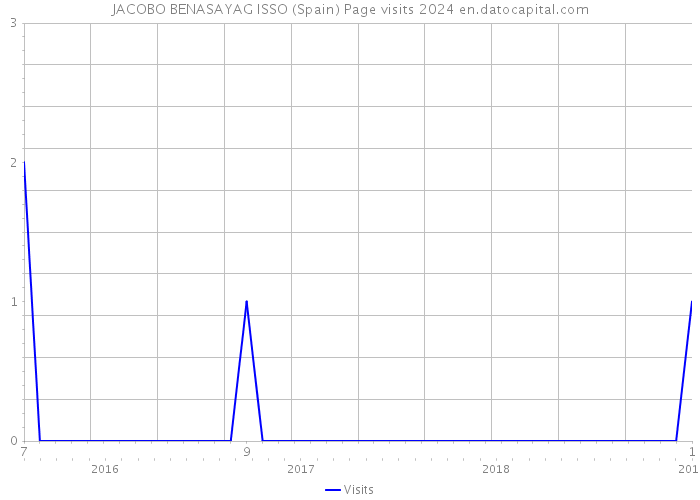 JACOBO BENASAYAG ISSO (Spain) Page visits 2024 