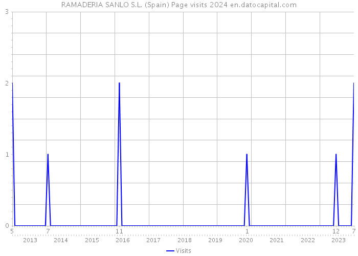 RAMADERIA SANLO S.L. (Spain) Page visits 2024 