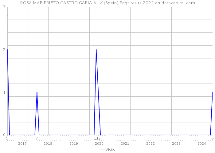 ROSA MAR PRIETO CASTRO GARIA ALIX (Spain) Page visits 2024 