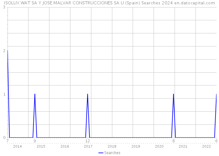 ISOLUX WAT SA Y JOSE MALVAR CONSTRUCCIONES SA U (Spain) Searches 2024 