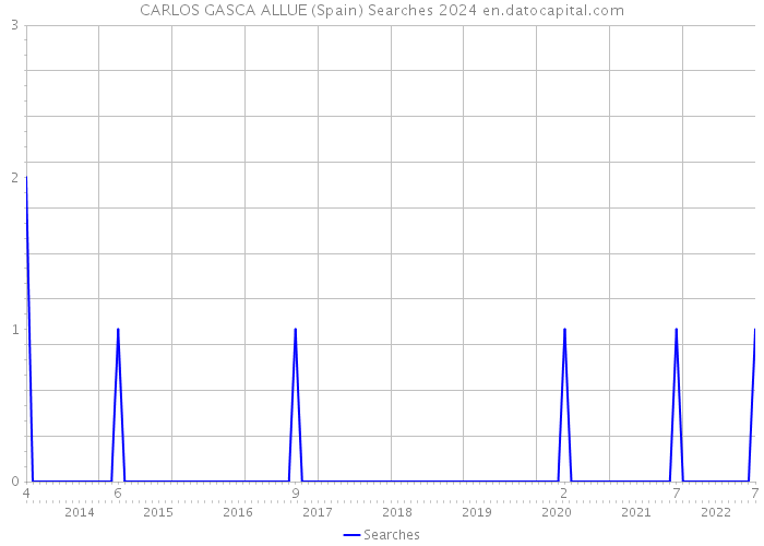 CARLOS GASCA ALLUE (Spain) Searches 2024 