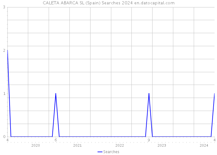 CALETA ABARCA SL (Spain) Searches 2024 