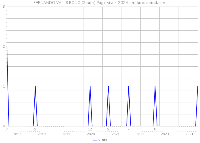 FERNANDO VALLS BONO (Spain) Page visits 2024 