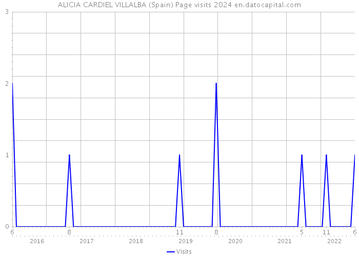 ALICIA CARDIEL VILLALBA (Spain) Page visits 2024 