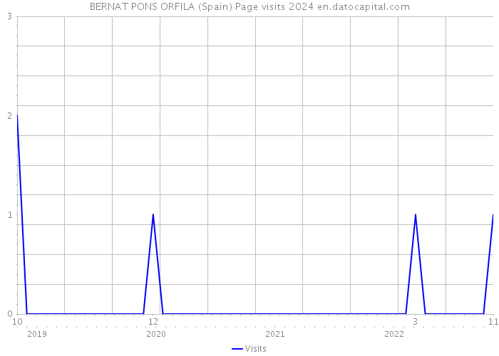 BERNAT PONS ORFILA (Spain) Page visits 2024 
