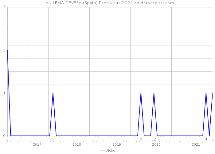 JUAN LEMA DEVESA (Spain) Page visits 2024 