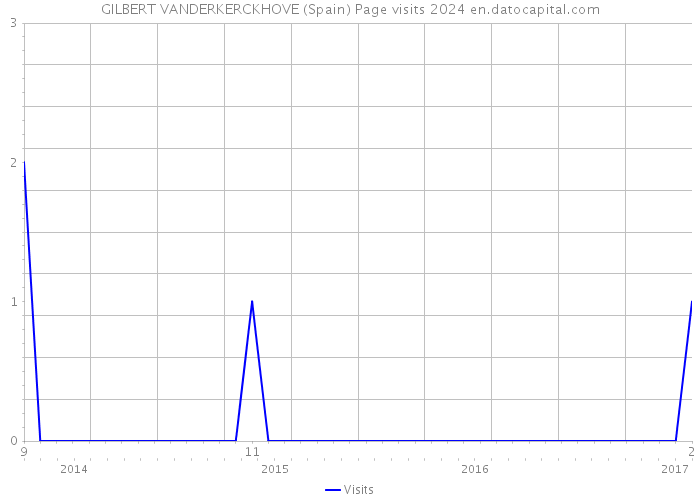 GILBERT VANDERKERCKHOVE (Spain) Page visits 2024 