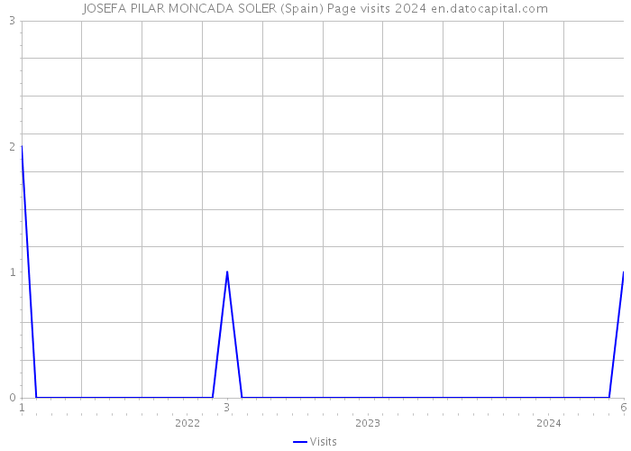 JOSEFA PILAR MONCADA SOLER (Spain) Page visits 2024 