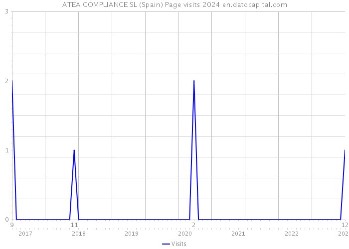 ATEA COMPLIANCE SL (Spain) Page visits 2024 