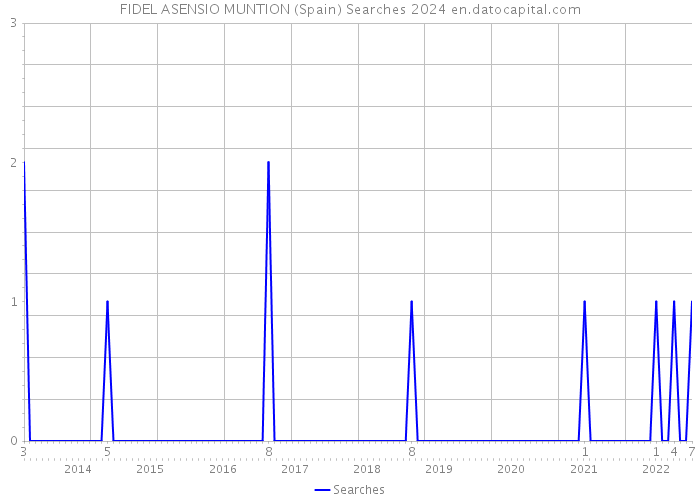 FIDEL ASENSIO MUNTION (Spain) Searches 2024 