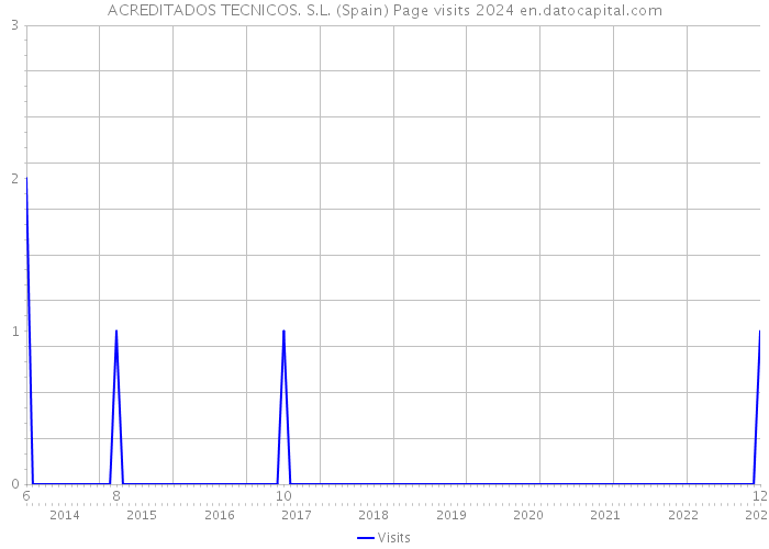 ACREDITADOS TECNICOS. S.L. (Spain) Page visits 2024 