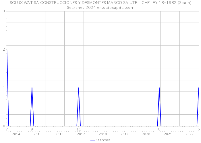 ISOLUX WAT SA CONSTRUCCIONES Y DESMONTES MARCO SA UTE ILCHE LEY 18-1982 (Spain) Searches 2024 