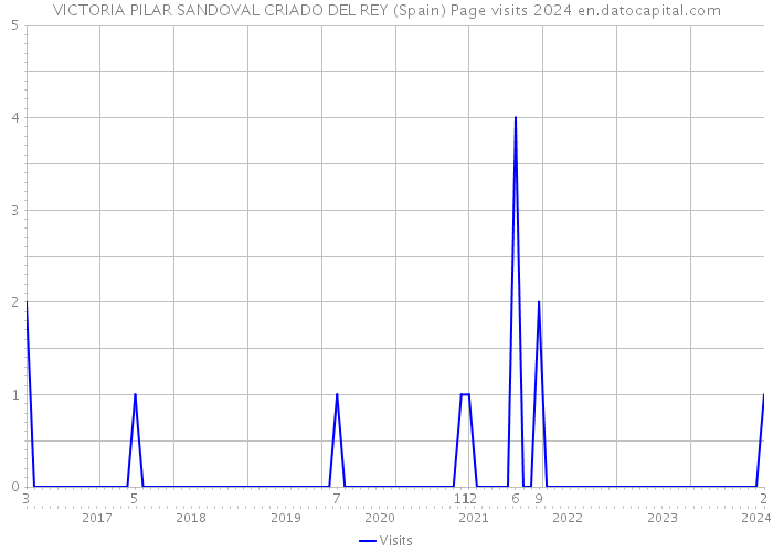 VICTORIA PILAR SANDOVAL CRIADO DEL REY (Spain) Page visits 2024 