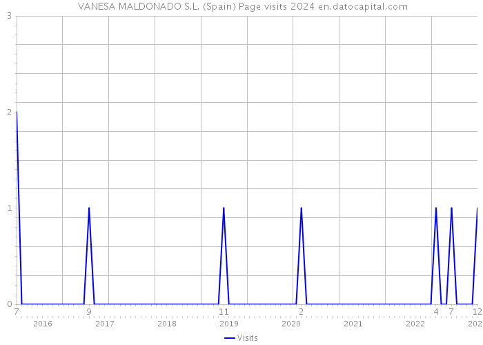  VANESA MALDONADO S.L. (Spain) Page visits 2024 