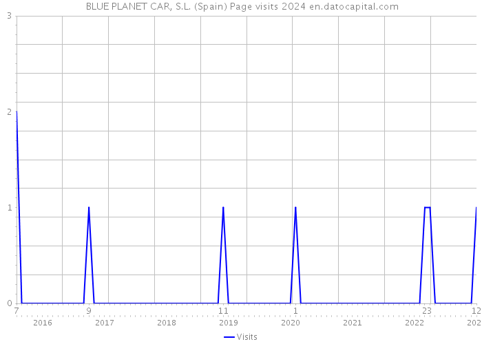  BLUE PLANET CAR, S.L. (Spain) Page visits 2024 