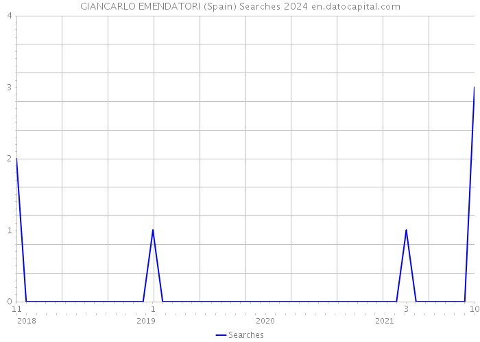 GIANCARLO EMENDATORI (Spain) Searches 2024 