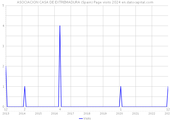 ASOCIACION CASA DE EXTREMADURA (Spain) Page visits 2024 