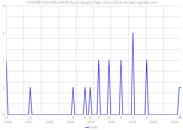 CONCEPCION MILLAN RIVILLA (Spain) Page visits 2024 