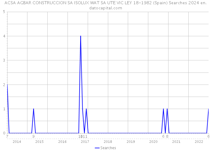 ACSA AGBAR CONSTRUCCION SA ISOLUX WAT SA UTE VIC LEY 18-1982 (Spain) Searches 2024 